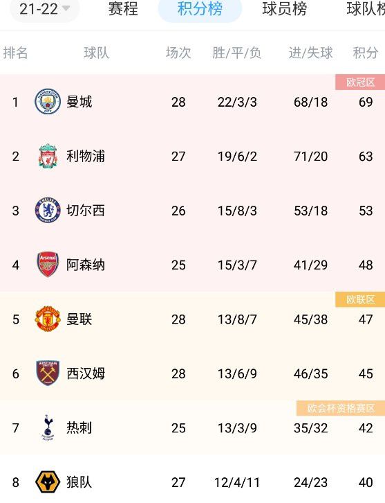 关于接下来与曼联、阿森纳的英超以及与西汉姆的联赛杯1/4决赛阿诺德：“这是重要的比赛，希望我们能取得三个好的结果，这会使我们走上一条非常好的路，这是我们需要胜利的三场比赛，所以赢球就是我们的目标。